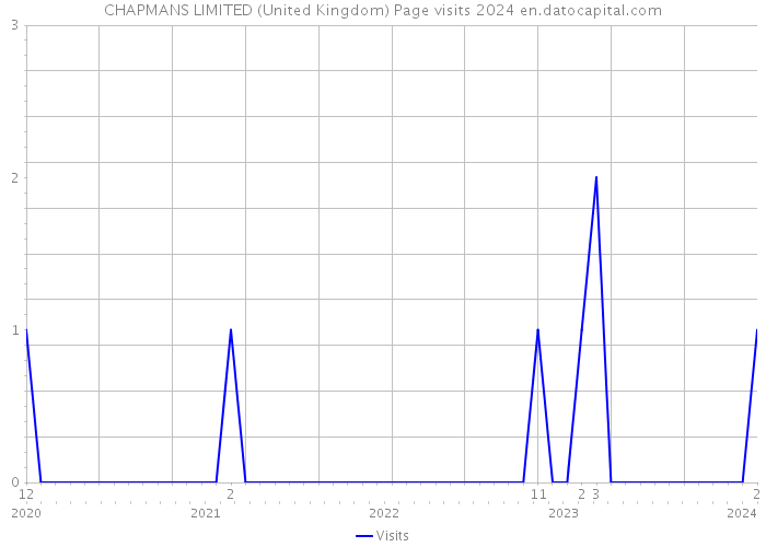 CHAPMANS LIMITED (United Kingdom) Page visits 2024 