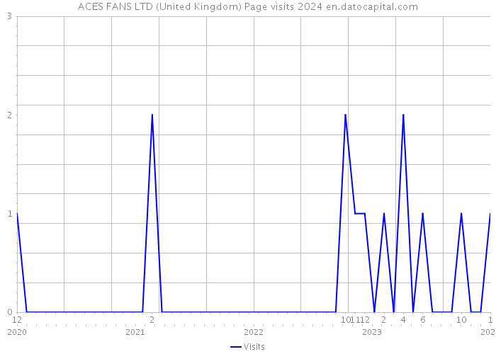ACES FANS LTD (United Kingdom) Page visits 2024 