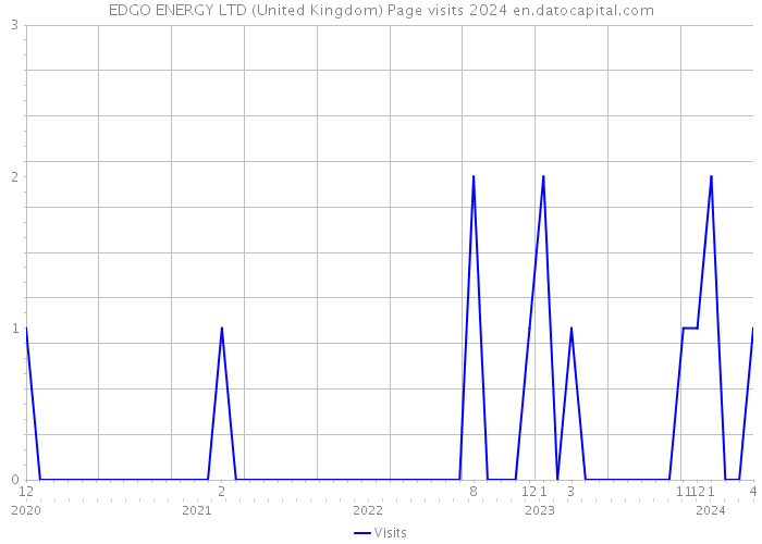 EDGO ENERGY LTD (United Kingdom) Page visits 2024 