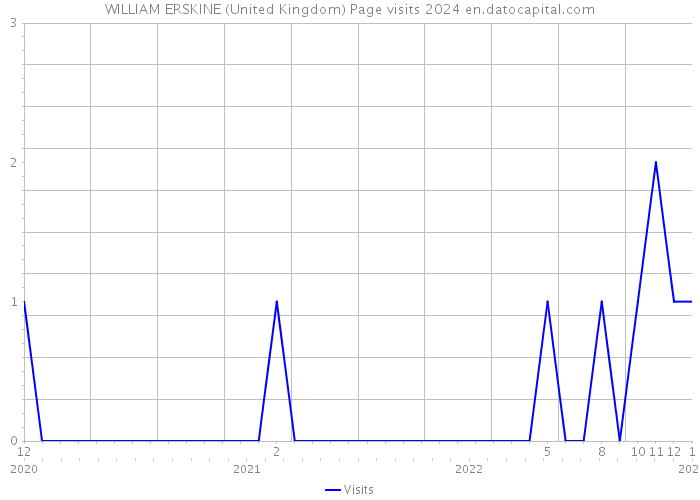 WILLIAM ERSKINE (United Kingdom) Page visits 2024 