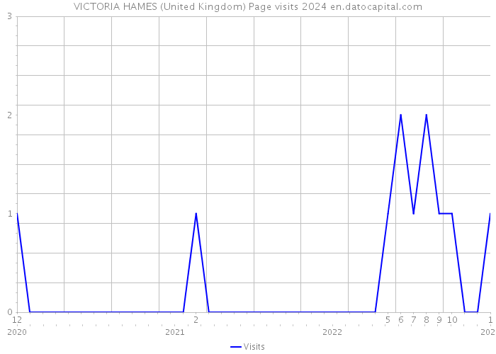 VICTORIA HAMES (United Kingdom) Page visits 2024 