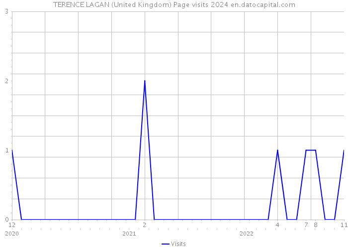 TERENCE LAGAN (United Kingdom) Page visits 2024 