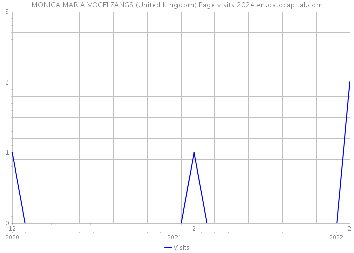 MONICA MARIA VOGELZANGS (United Kingdom) Page visits 2024 