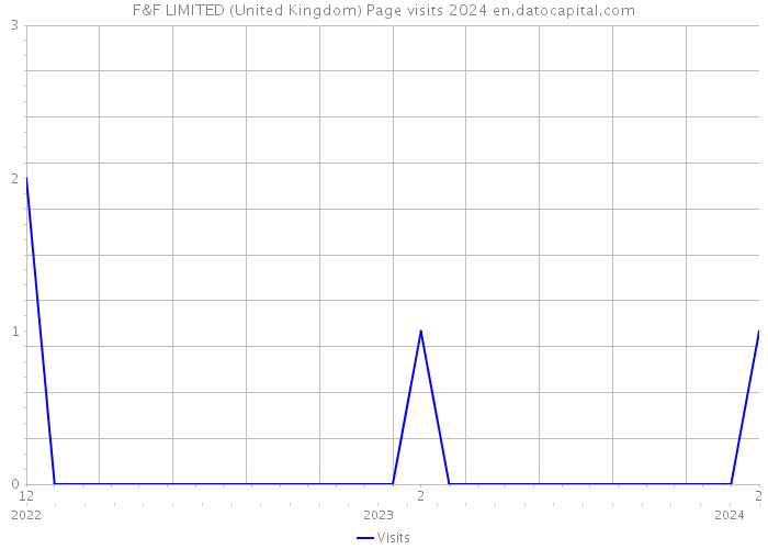 F&F LIMITED (United Kingdom) Page visits 2024 