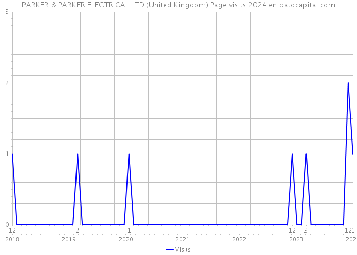 PARKER & PARKER ELECTRICAL LTD (United Kingdom) Page visits 2024 