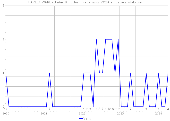 HARLEY WARE (United Kingdom) Page visits 2024 