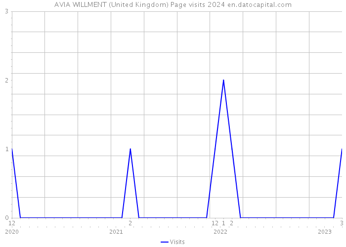 AVIA WILLMENT (United Kingdom) Page visits 2024 