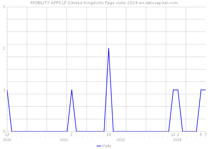 MOBILITY APPS LP (United Kingdom) Page visits 2024 
