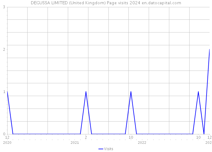 DEGUSSA LIMITED (United Kingdom) Page visits 2024 