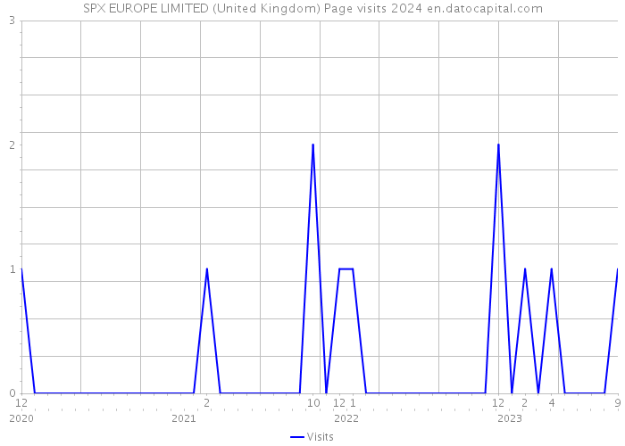 SPX EUROPE LIMITED (United Kingdom) Page visits 2024 