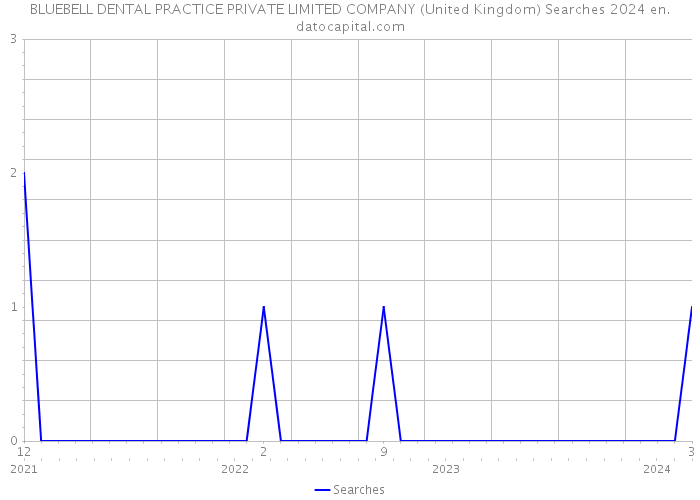 BLUEBELL DENTAL PRACTICE PRIVATE LIMITED COMPANY (United Kingdom) Searches 2024 