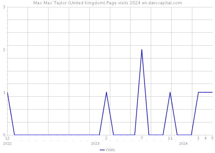 Max Max Taylor (United Kingdom) Page visits 2024 