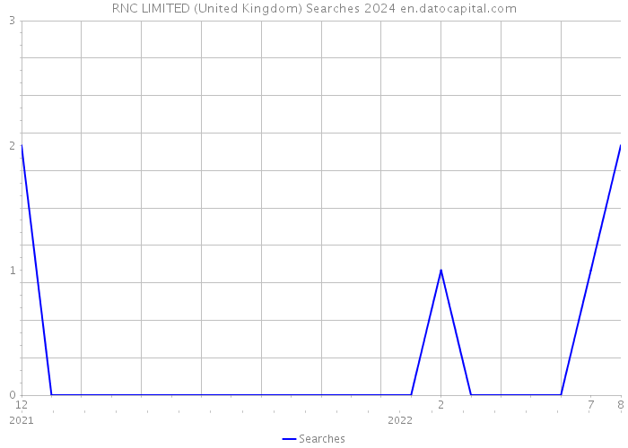RNC LIMITED (United Kingdom) Searches 2024 