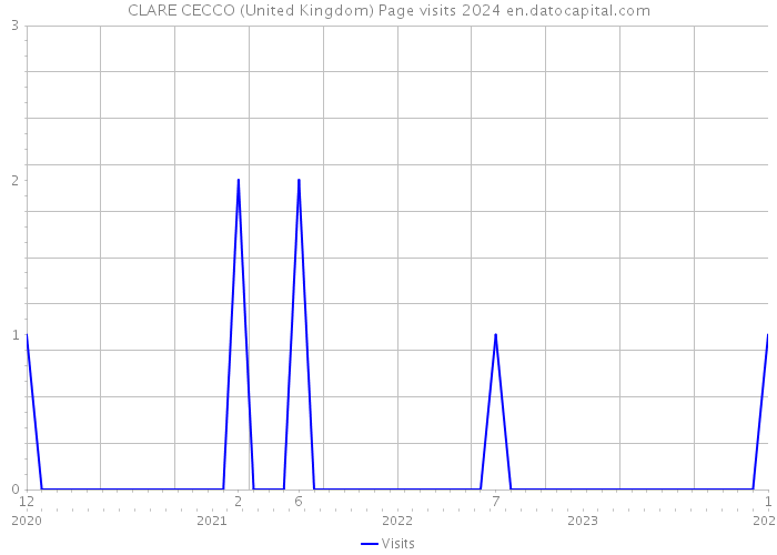 CLARE CECCO (United Kingdom) Page visits 2024 