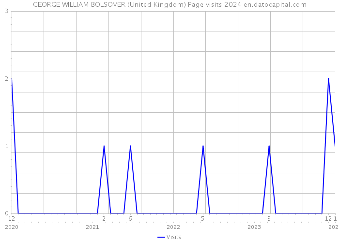 GEORGE WILLIAM BOLSOVER (United Kingdom) Page visits 2024 