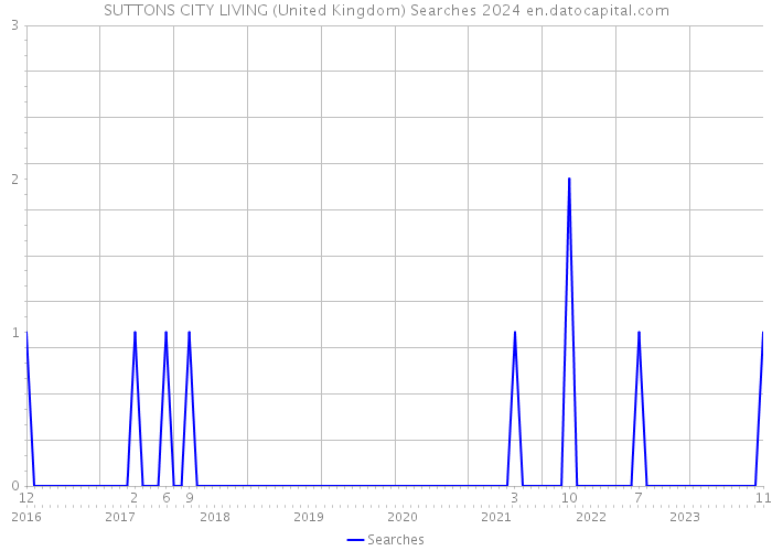 SUTTONS CITY LIVING (United Kingdom) Searches 2024 