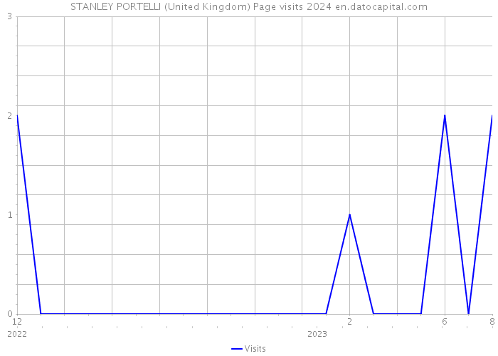 STANLEY PORTELLI (United Kingdom) Page visits 2024 