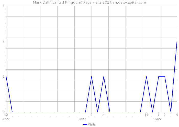 Mark Dalli (United Kingdom) Page visits 2024 