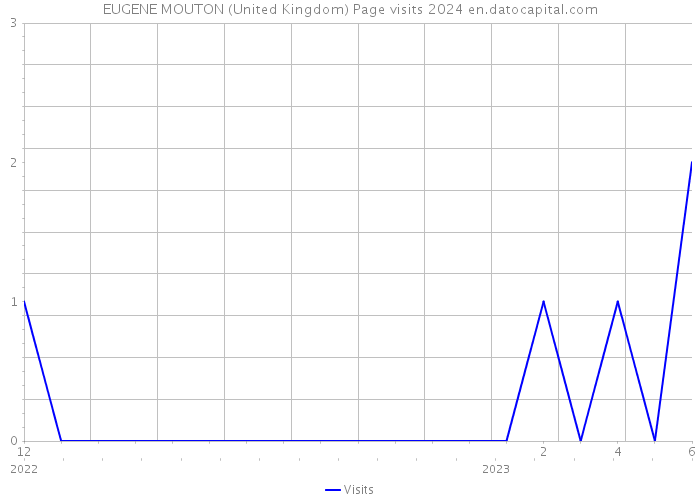 EUGENE MOUTON (United Kingdom) Page visits 2024 