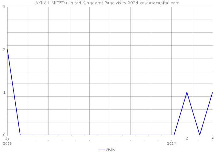 AYKA LIMITED (United Kingdom) Page visits 2024 