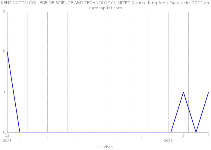 KENSINGTON COLLEGE OF SCIENCE AND TECHNOLOGY LIMITED (United Kingdom) Page visits 2024 