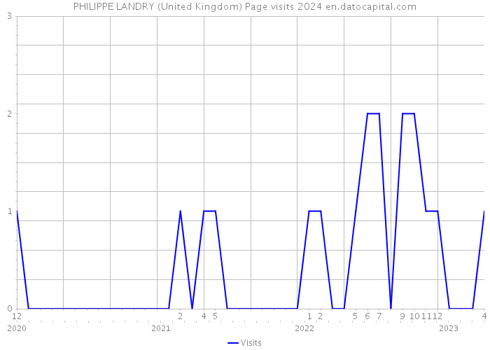 PHILIPPE LANDRY (United Kingdom) Page visits 2024 