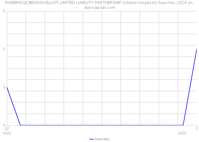 PINEBRIDGE BENSON ELLIOT LIMITED LIABILITY PARTNERSHIP (United Kingdom) Searches 2024 