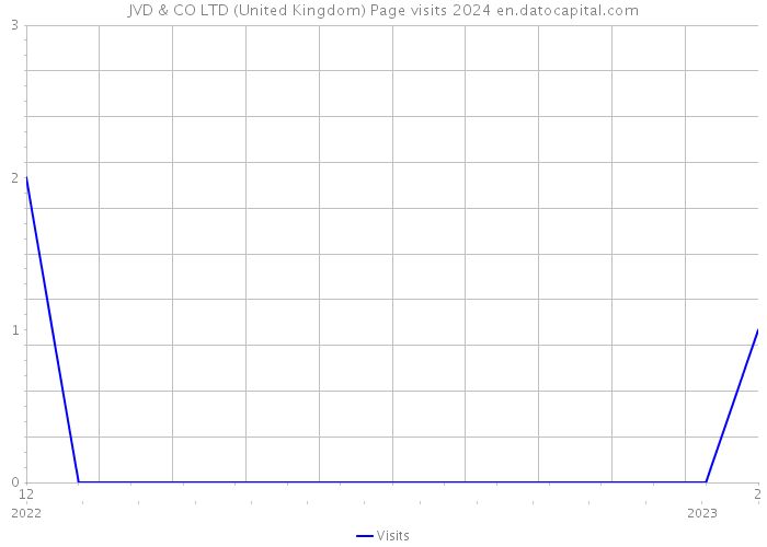 JVD & CO LTD (United Kingdom) Page visits 2024 