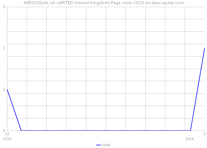 AEROVISUAL UK LIMITED (United Kingdom) Page visits 2024 