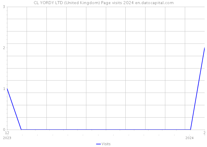 CL YORDY LTD (United Kingdom) Page visits 2024 