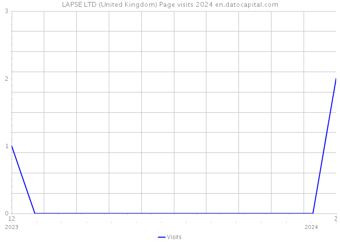 LAPSE LTD (United Kingdom) Page visits 2024 