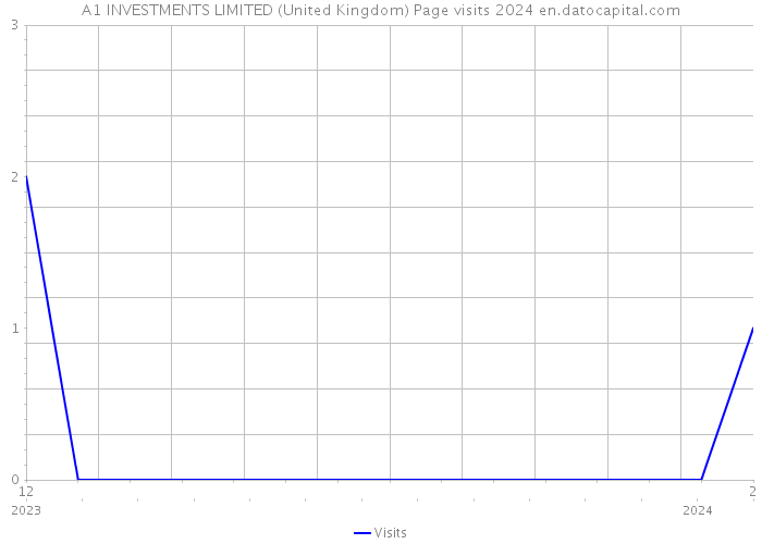 A1 INVESTMENTS LIMITED (United Kingdom) Page visits 2024 