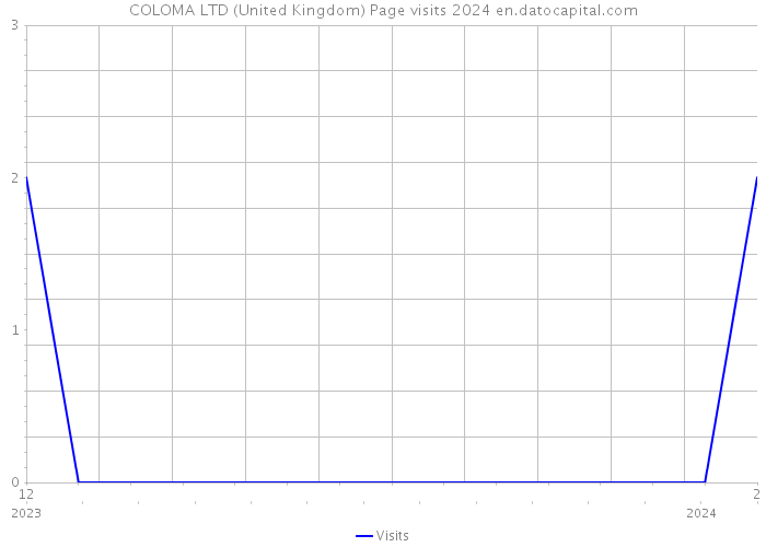 COLOMA LTD (United Kingdom) Page visits 2024 