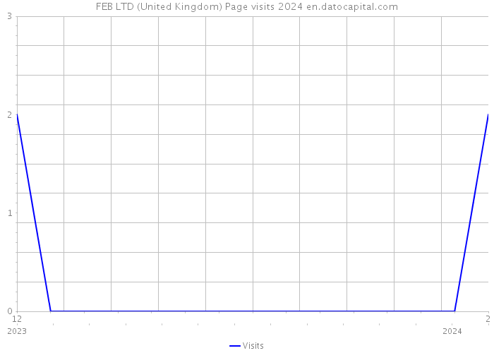 FEB LTD (United Kingdom) Page visits 2024 