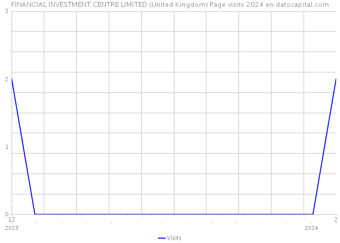 FINANCIAL INVESTMENT CENTRE LIMITED (United Kingdom) Page visits 2024 
