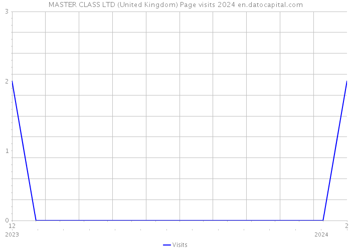 MASTER CLASS LTD (United Kingdom) Page visits 2024 