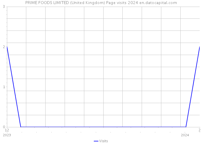 PRIME FOODS LIMITED (United Kingdom) Page visits 2024 