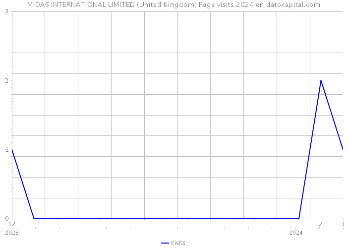 MIDAS INTERNATIONAL LIMITED (United Kingdom) Page visits 2024 
