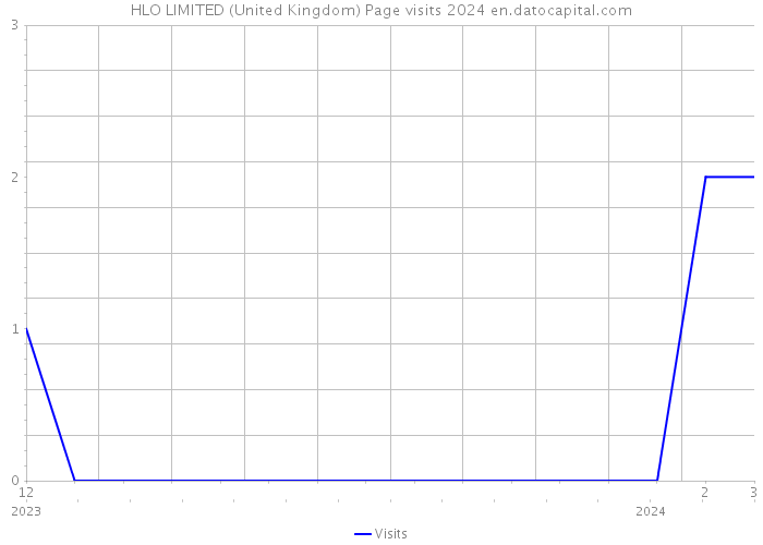 HLO LIMITED (United Kingdom) Page visits 2024 