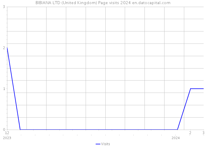 BIBIANA LTD (United Kingdom) Page visits 2024 