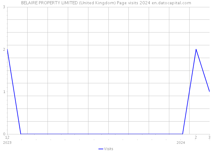 BELAIRE PROPERTY LIMITED (United Kingdom) Page visits 2024 