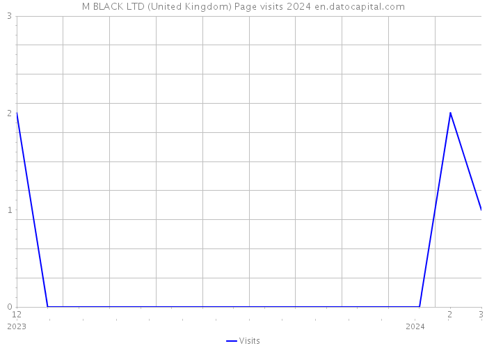 M BLACK LTD (United Kingdom) Page visits 2024 