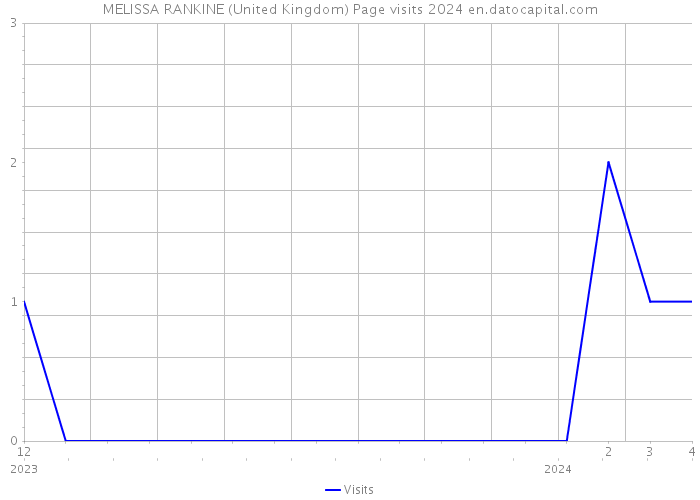 MELISSA RANKINE (United Kingdom) Page visits 2024 