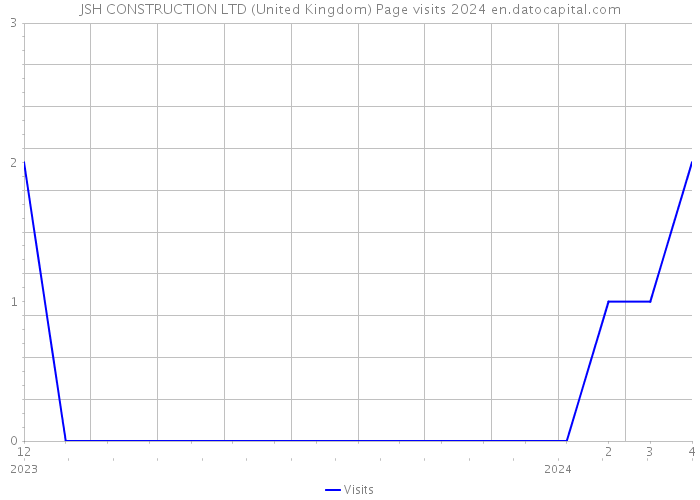 JSH CONSTRUCTION LTD (United Kingdom) Page visits 2024 