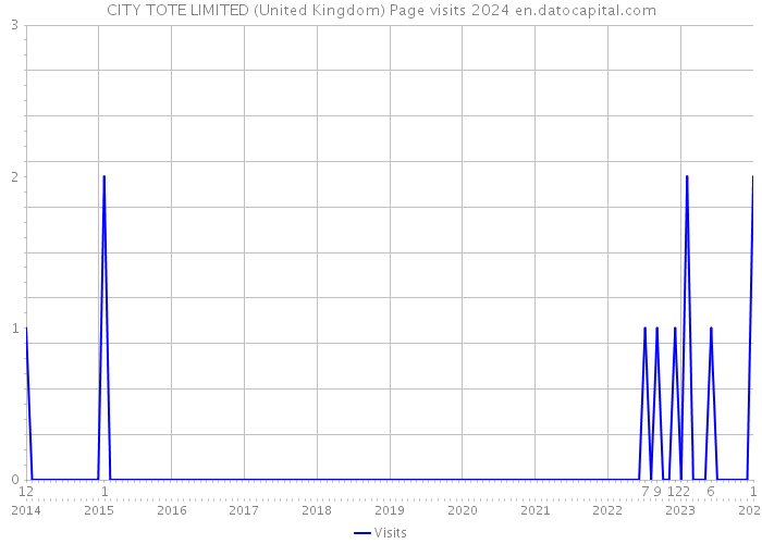 CITY TOTE LIMITED (United Kingdom) Page visits 2024 