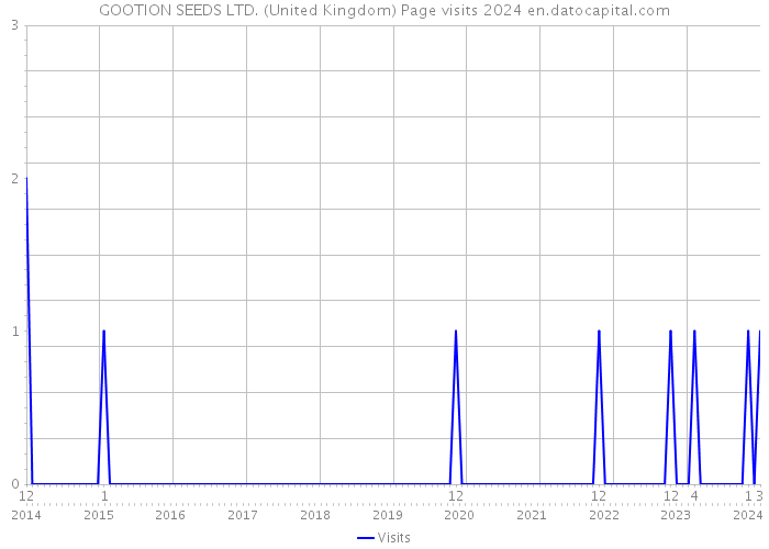 GOOTION SEEDS LTD. (United Kingdom) Page visits 2024 