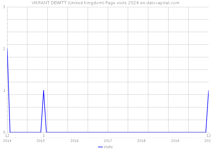 VIKRANT DEWITT (United Kingdom) Page visits 2024 