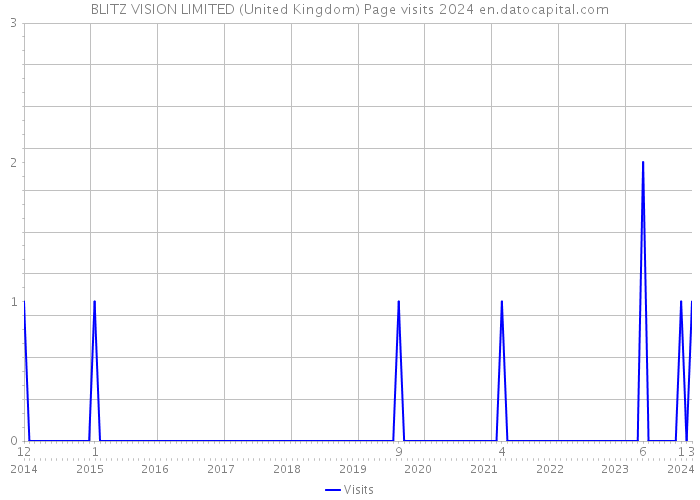BLITZ VISION LIMITED (United Kingdom) Page visits 2024 