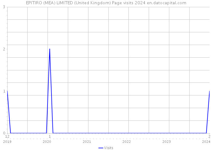 EPITIRO (MEA) LIMITED (United Kingdom) Page visits 2024 