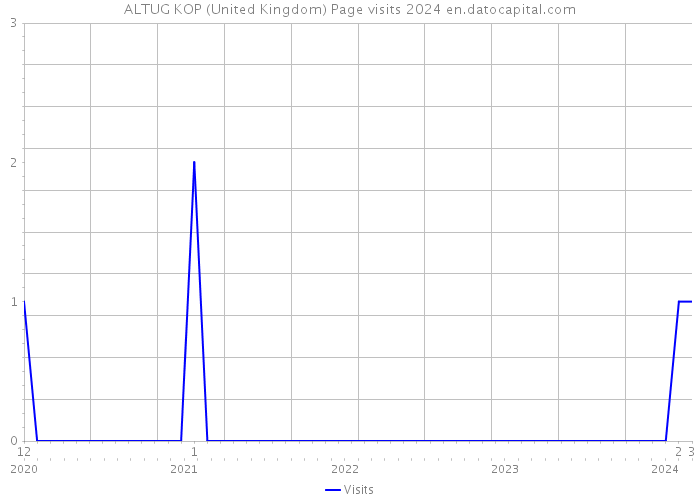 ALTUG KOP (United Kingdom) Page visits 2024 